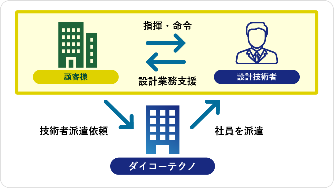 技術者派遣