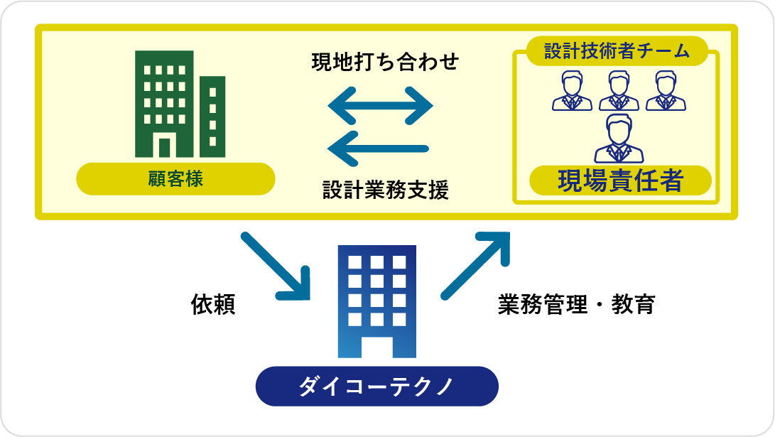 委託（顧客構内）