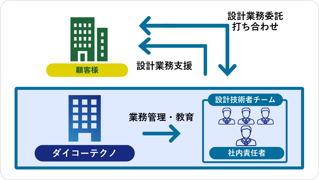 委託（自社持ち帰り）