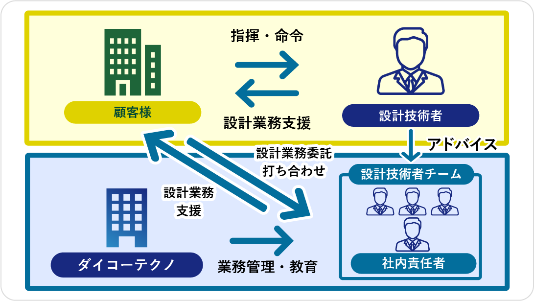 派遣から委託へ移行